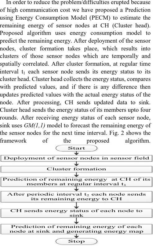 Fig. 2. Framework of proposed prediction algorithm. 