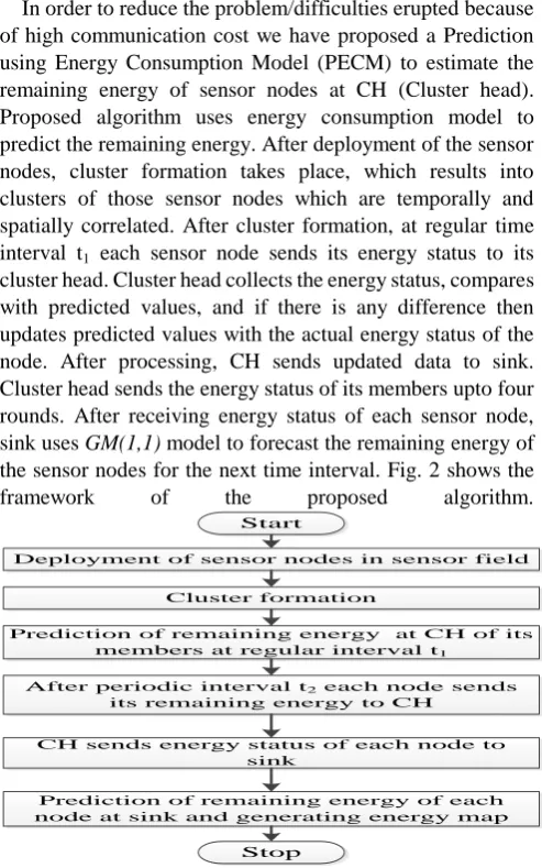 Fig. 2. Framework of proposed prediction algorithm. 