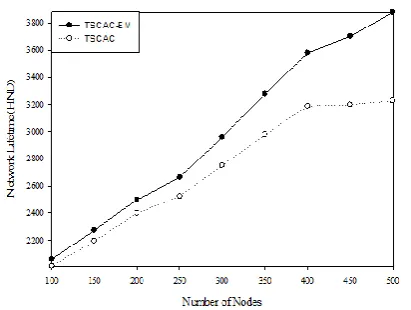 Fig. 5. Effect of number of nodes on number of messages 