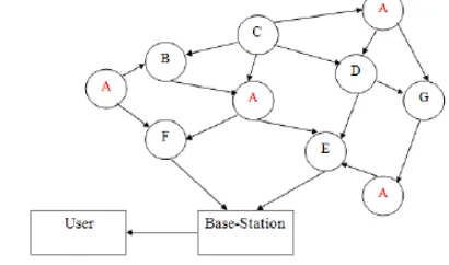 Fig. 1. Example of a Clone Node Attack [24]   A diagram of a wireless sensor network is presented in Fig
