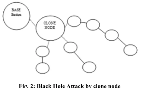 Fig. 2: Black Hole Attack by clone node Sink Hole 