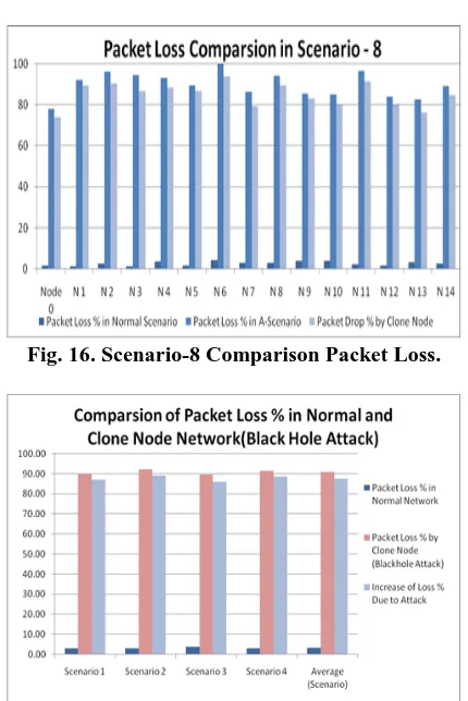 Fig. 16. Scenario-8 Comparison Packet Loss.  