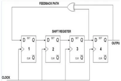 Fig -1: Linear feedback shift register 