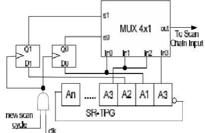 Fig -2: 6-bit divided by 3 twisted ring counters 