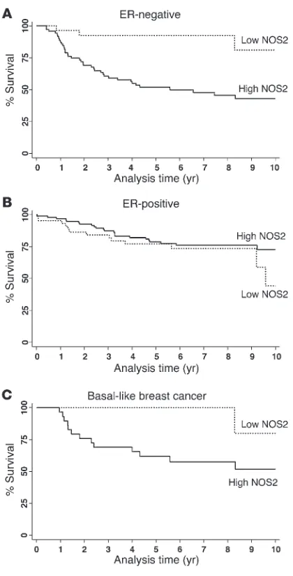 Figure 2Association between NOS2 expression and breast cancer survival by 