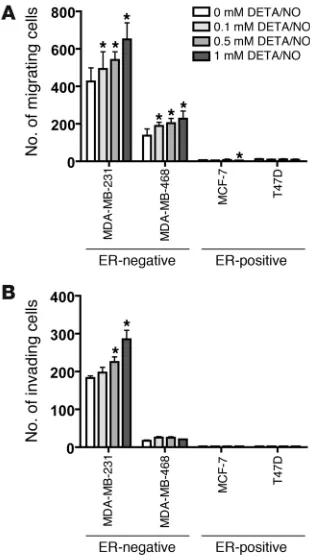 Figure 3Induction of cell motility and cell invasion in ER-negative breast cancer 