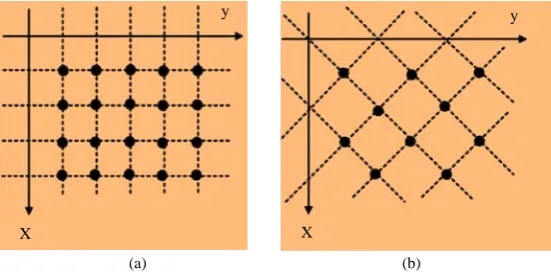Figure 1. Regular lattices. (a) Rectangular lattice; (b) Triangular lattice. 