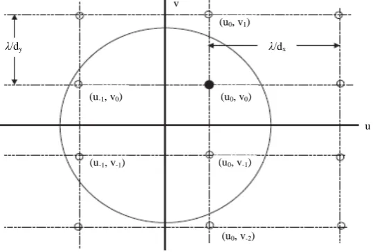 Figure 2.  Grating lobe location for two dimensional rectangular grid array. 