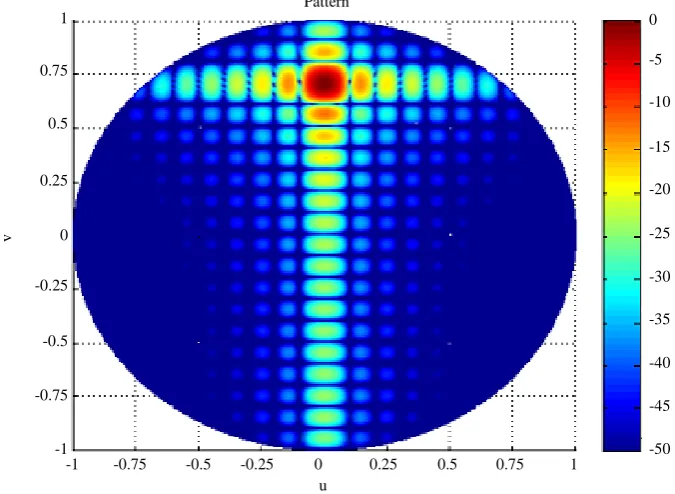 Figure 9. Grating lobe diagram for triangular lattice planar array antenna for dx = 0.49λ, dy = 0.5λ