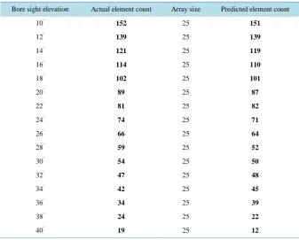 Table 1. Actual and predicted values of optimum element count (rectangular lattice). 