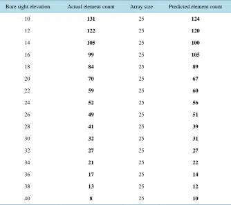 Table 2. Actual and predicted values of optimum element count (triangular lattice). 