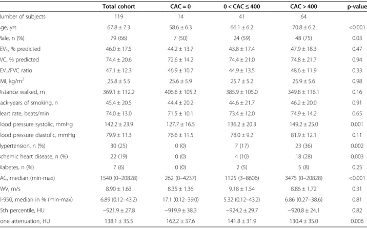 Table 1 Clinical characteristics of the total cohort and after stratification for CAC