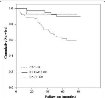 Figure 1 Kaplan-Meier, CAC = coronary artery calcium.
