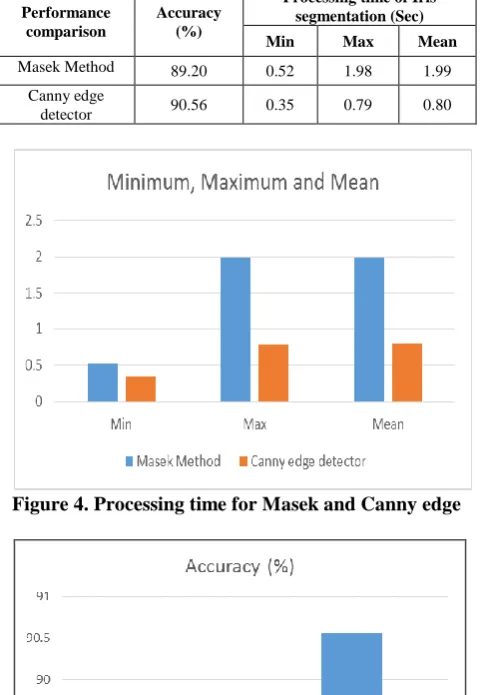 Figure 7. Canny Edge Detection Performance Evaluation of Edge detection