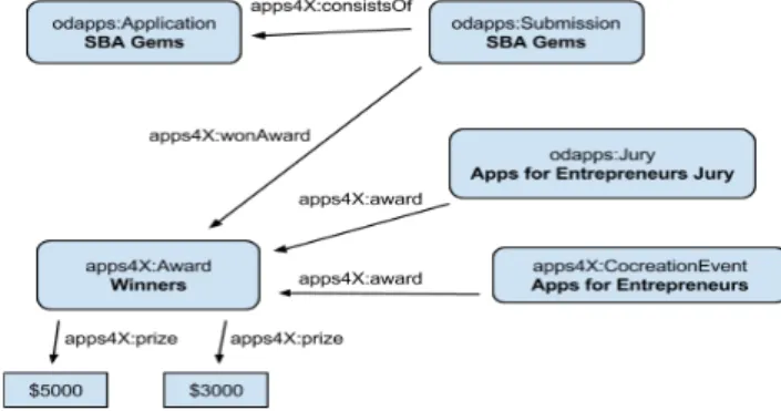 Fig. 4. The RDF triples before changes. This use case states that the application SBA Gems has won an award in the event Apps for Entrepreneurs.
