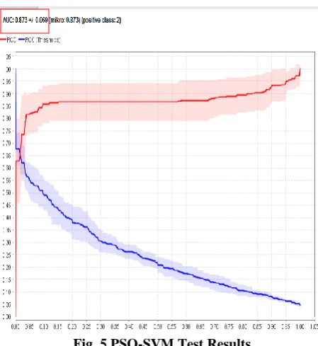 Fig. 5 PSO-SVM Test Results From the PSO-SVM test results obtained with the AUC 