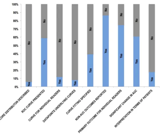 Fig. 3. Bar chart showing data extracted by the systematic review relating to the presentation of individual study results.