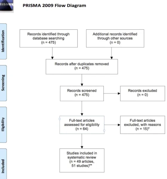 Fig. 1. PRISMA flow diagram [8] for the systematic review.