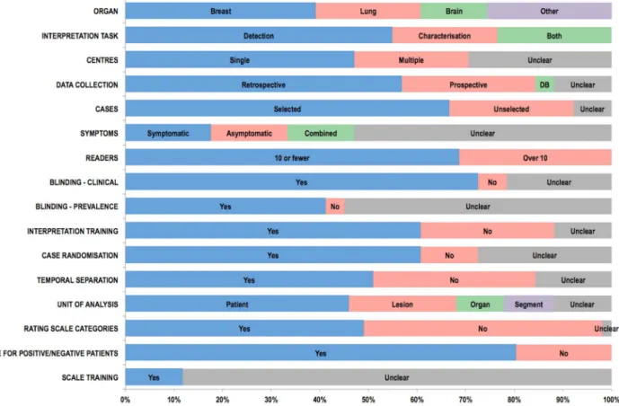 Fig. 2. Bar chart showing data extracted by the systematic review relating to study readers, design, and the confidence scales used to build ROC curves.