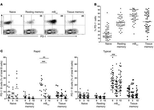 Figure 5Preferential depletion of PD-1