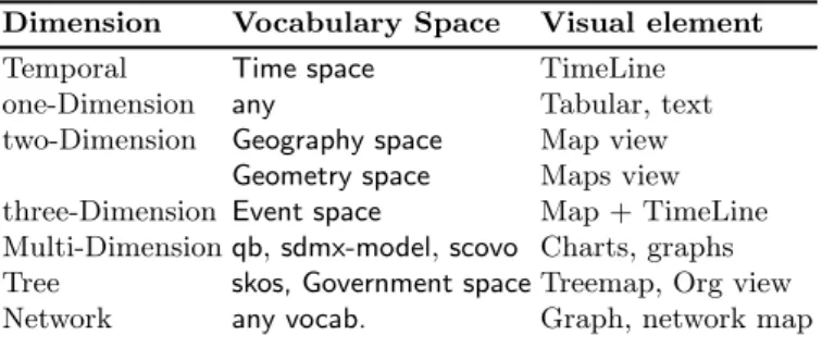 Table 1. A taxonomy of information visualization consuming Linked Datasets with associated views and suitable vocabulary space.