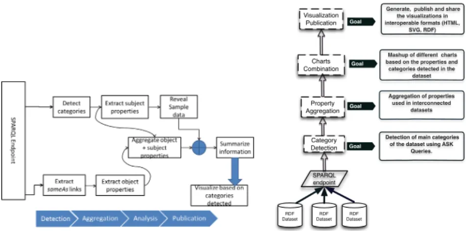 Fig. 1. Big picture and architecture of the Linked Data visualization wizard.