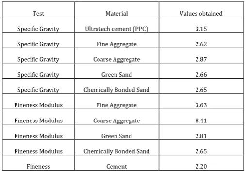 Table 1: Material Test results  