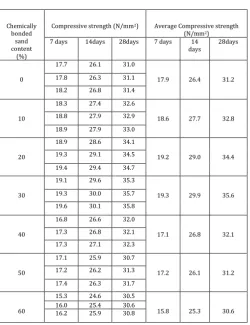 Figure 5: Compressive strength difference between green sand and chemically bonded sand for various percentages of green sand and chemically bonded sand for 28 days