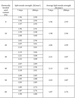 Table 6: Split Tensile Strength of Concrete with Chemically Bonded Sand                    