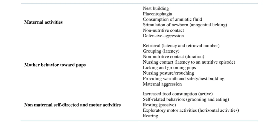 Table 2. Nursing and care pattern behavior that characterize mother-pup relationship in rat [36]-[38]