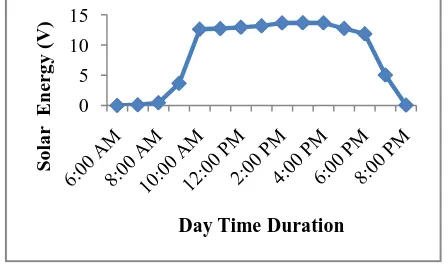 Figure 1 Solar power vs time plot Modified  sLEACH 