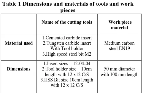 Table 1 Dimensions and materials of tools and work pieces 