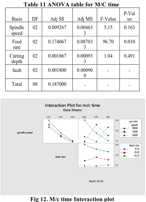 Fig 11. Interaction plot for MRR 6.7 Statistical analysis of machining time for cemented 