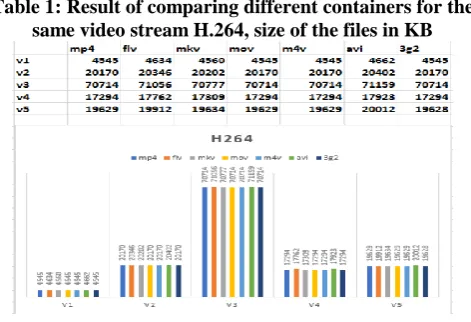 Table 1: Result of comparing different containers for the same video stream H.264, size of the files in KB 