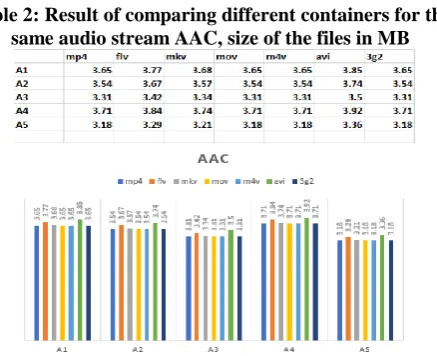 Table 2: Result of comparing different containers for the same audio stream AAC, size of the files in MB 