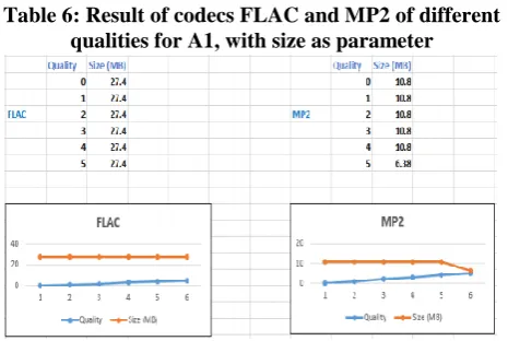Table 6: Result of codecs FLAC and MP2 of different qualities for A1, with size as parameter 