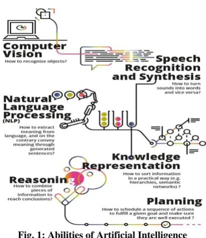 Fig. 1: Abilities of Artificial Intelligence 