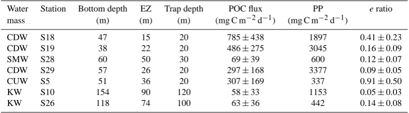 Table 5. Data of corrected POC ﬂux (POC ﬂux), primary production (PP) and e ratio (POC ﬂux / PP) in the ECS.