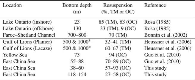Table 6. Estimated resuspension of total trapped mater or organic carbon collected by sediment traps in different regions.