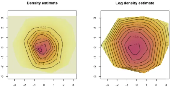 Figure 3: Plots based on 500 points from a standard bivariate normal distribution.