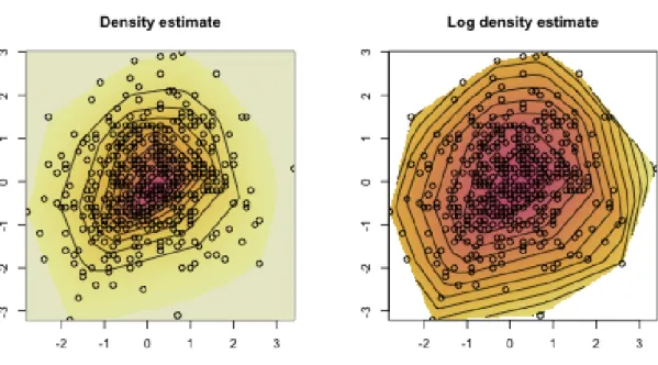Figure 7: Density and log density estimate based on 500 points from a bivariate normal distribution in two dimensions, truncated to 1 decimal place (Example 3).