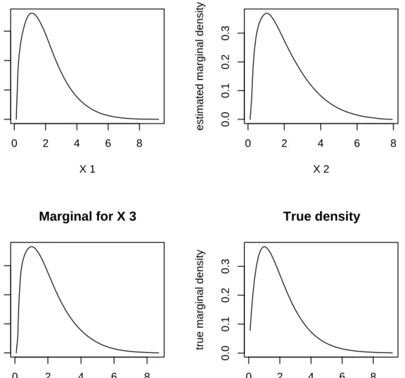Figure 8: Marginal density estimates for 3-dimensional data (based on 500 points).