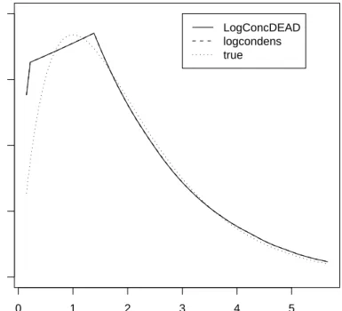 Figure 1: Density estimates (and true density) based on 200 i.i.d. observations from a Gamma(2,1) distribution