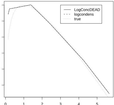 Figure 2: Log of density estimate (and true log-density) based on 200 i.i.d. observations from a Gamma(2,1) distribution.