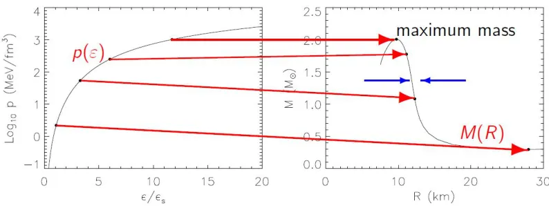 Figure 1. The left panel shows the EOS. Each dot represents the central pressure or energy density which leadsto the indicated mass and radius in the right panel showing the full M − R curve