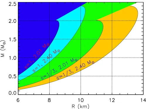 Figure 2. Mass-radius diagram showing regions excluded by causality and the maximally compact conjecture.Boundaries are indicated for Mmax = 2.01M⊙ and 2.4M⊙ and for sound speed squared s = 1 and 1/3.