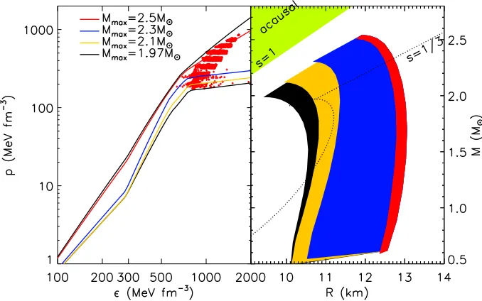 Figure 3. Left panel: Allowed pressures as a function of energy density permitted by the assumed constraintssurviving EOSs