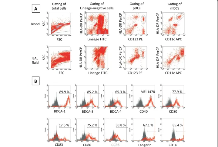 Figure 2 Gating strategy and mDC surface molecule analysis. A (gating strategy): Cells were identified in a FSC/SSC-Plot (first column), and Lineage negative/dim (linneg/dim) cells gated (second column)