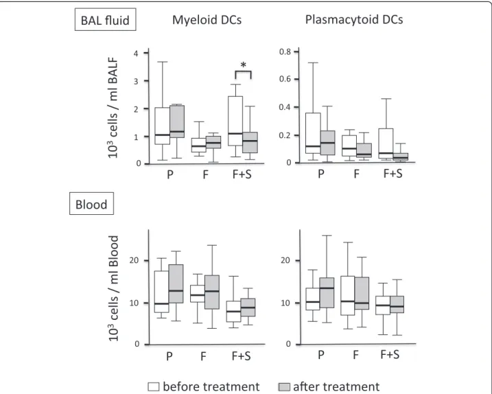 Figure 3 DCs in BAL fluid and blood: comparison of the study arms. Shown are the concentrations of myeloid and plasmacytoid DCs in BAL fluid (upper panel) and peripheral blood (lower panel) prior to the first inhalation of the study drug (open boxes) and d
