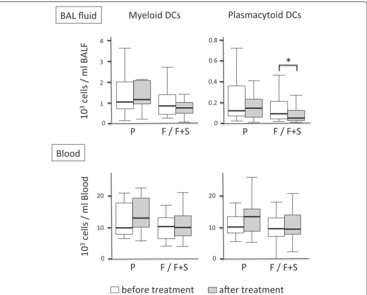 Figure 4 DCs in BAL fluid and blood: combined analysis of fluticasone groups. Shown are the concentrations of myeloid and plasmacytoid DCs in BAL fluid (upper panel) and peripheral blood (lower panel) prior to the first inhalation of the study drug (open b